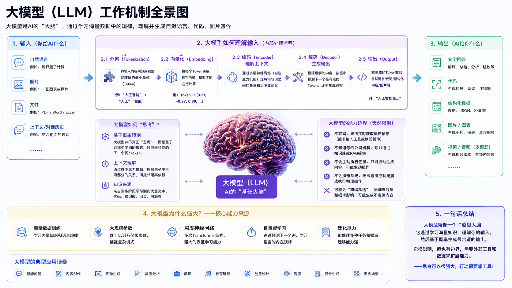 大模型示意图