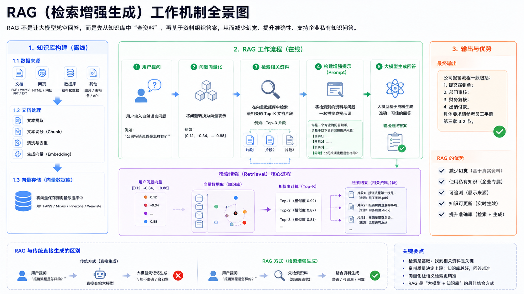 RAG工作过程示意图